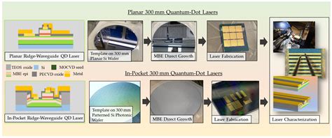 Photonics Free Full Text Quantum Dot Lasers Directly Grown On 300
