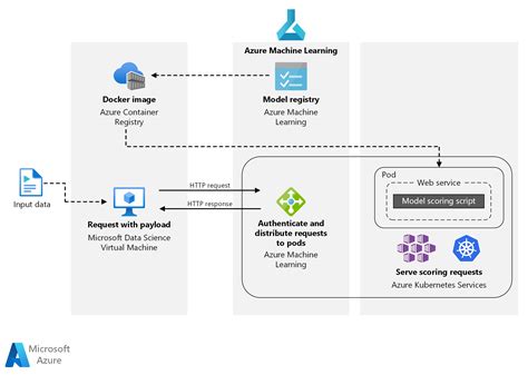 Real Time Scoring Of Machine Learning Models Azure Architecture