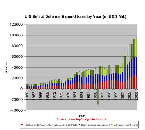 Should The Us Drastically Cut Its Bloated Defense Budget Seeking Alpha