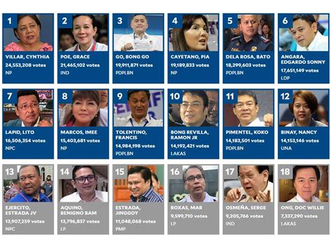 Dutertes People Dominate Senate Seats Liberals Out Philippines Gulf News