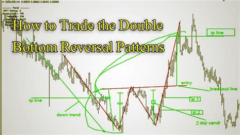 How To Trade The Double Bottom Reversal Chart Patternprice Action