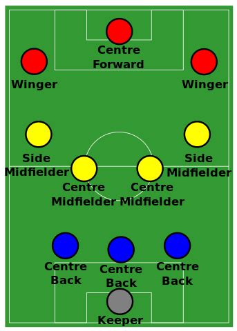 I'm a complete noob when it comes to programming and having an issue with python maths. File:Soccer formation 3-4-3.svg - Wikipedia