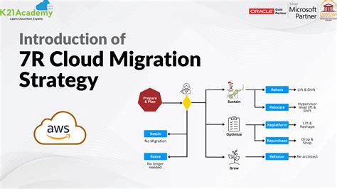 7r Cloud Migration Strategy Steps To Successful App Migration