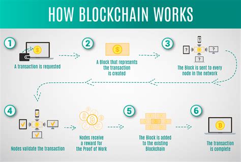 What is blockchain technology and how does it work? How Drupal & Blockchain are Changing The Perception of ...