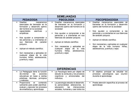 Cuadro Comparativo Entre Educacion Pedagogia Y Didactica Pedagog A