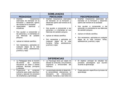 Cuadro Comparativo Semejanzas Y Diferencas En Pedagogia Psicologia Y