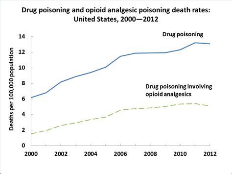 About Nchs Nchs Fact Sheets Nchs Data On Drug Poisoning Deaths