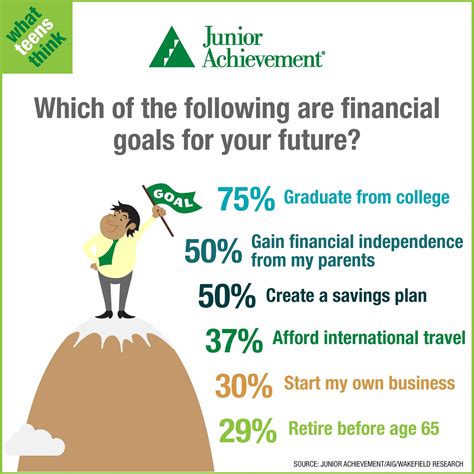 Financial Literacy Month Survey: Only Half of Teens Say Gaining