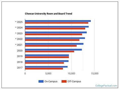 Chowan University Housing Costs