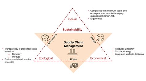 Sustainability In Supply Chain Management