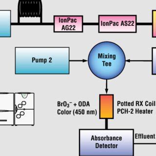 This detector senses changes in the thermal conductivity of the column eluent and compares it to a reference flow of. The ICS-3000 system with ICS series VWD. | Download ...