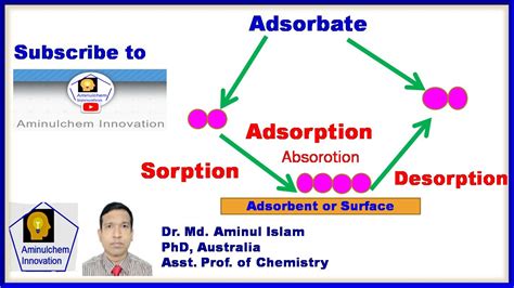 Adsorption Sorption Absorption Desorption Adsorbent And Adsorbate