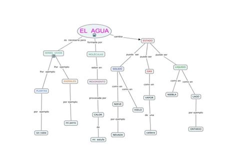 Mapa Conceptual Del Agua
