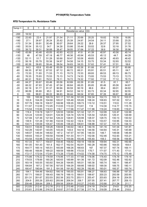 100 Ohm Platinum Rtd Chart - vrogue.co