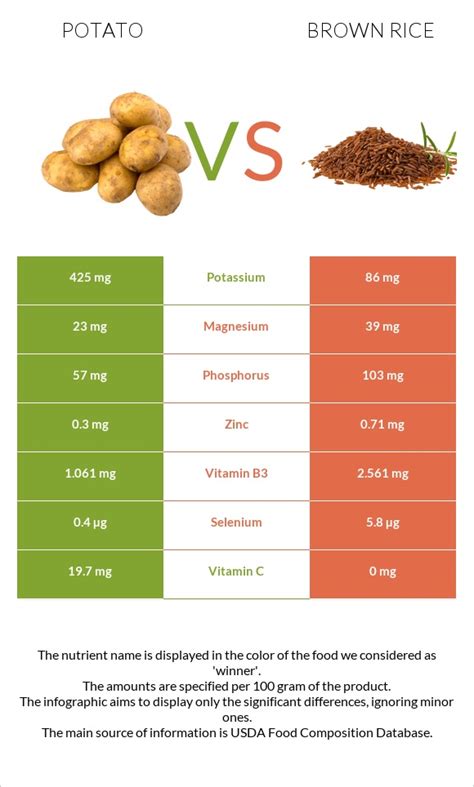 This material must not be used for commercial purposes, or in any hospital or medical facility. Potato vs Brown rice - In-Depth Nutrition Comparison