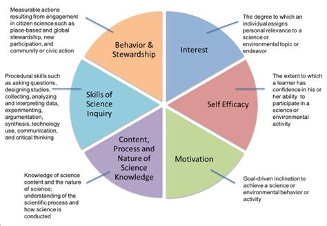 Framework For Articulating And Measuring Individual Learning Outcomes