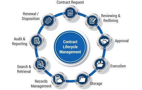 It is not considered in. #9 Stages of Contract Lifecycle Management