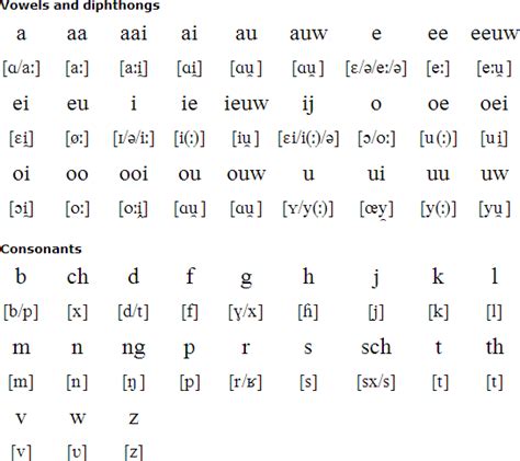 Flanders Belgium Homographs Dutch Language Diphthongs Alternative Names Standard Form