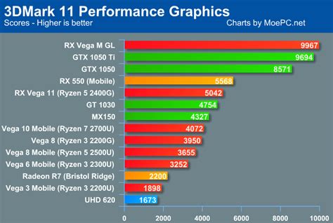 Components that offer the best value for money have great performance (yellow) and a low price (green). Neue Benchmarks von CPUs mit Vega-Grafik - Hartware