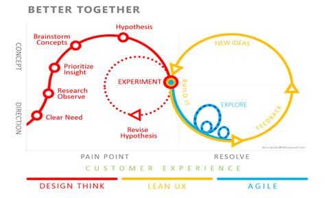 Lean Vs Design Thinking Design Thinking Process Design Thinking Riset