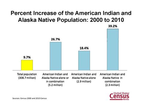 2010 Census Shows Nearly Half Of American Indians And Alaska Natives