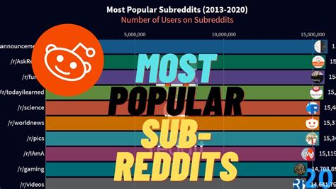 most popular subreddits 2020[data is life] youtube