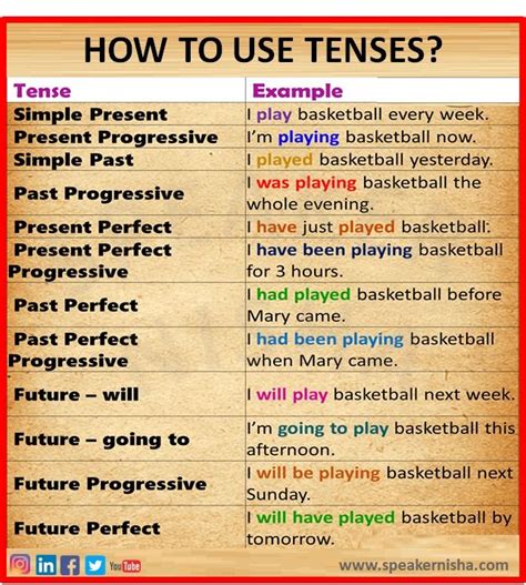HOW TO USE TENSES Improve English Writing English Vocabulary Words
