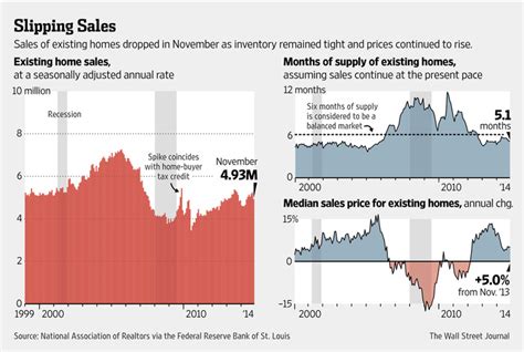 Us Existing Home Sales Tumble In November Wsj