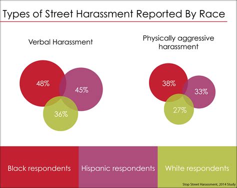 Racial Discrimination Street Harassment Stop Street Harassment