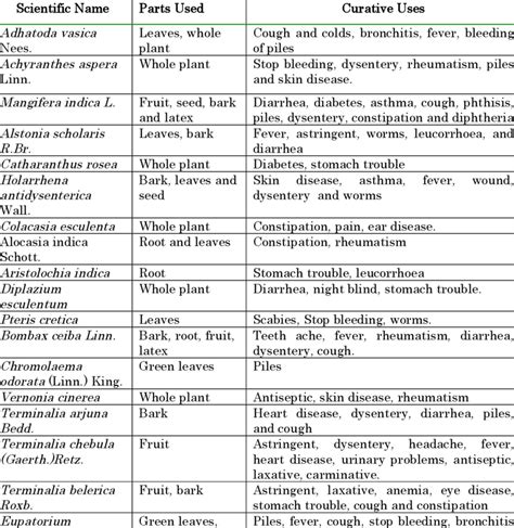 Medicinal Plants Their Parts Used And Curative Uses Download Table