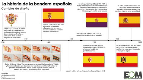 La evolución de la bandera de España Mapas de El Orden Mundial EOM