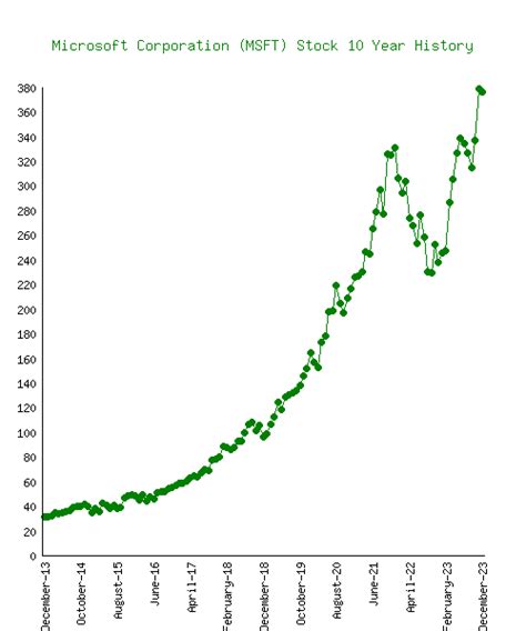 Microsoft 10 Year Stock Chart