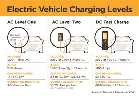Charging Options For Your Electric Vehicle Union Power