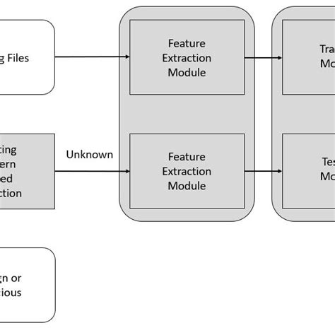Malware Detection System Structure Based On Artificial Intelligence