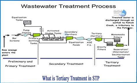 what is tertiary treatment in sewage treatment plant
