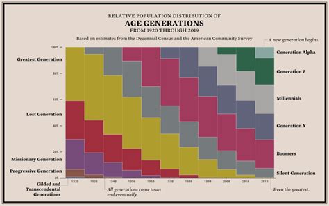 A Visualization Of American Age Generations Generation Generation