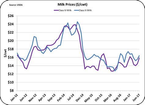 Milkprice June Class And Component Prices Rise