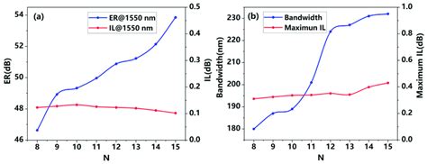 A The Extinction Ratio And Insertion Loss As A Function Of Grating