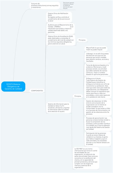 Mindmeister Mapas Mentales Y Lluvia De Ideas En Línea Pie Chart Chart
