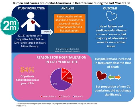 Newly oxygenated blood travels via the pulmonary veins to the left atrium and left ventricle. #VisualAbstract: Burden and Causes of Hospital Admissions ...