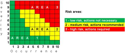 Fmea Risk Matrix Example Download Scientific Diagram
