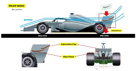 How Does Formula One F1 Rear Wing Operate