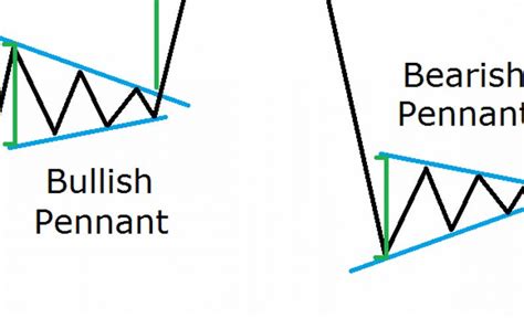Bullish And Bearish Pennant Pattern 2024 Indicator Mt4