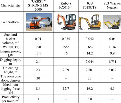 Specifications Of Some Models Of Mini Excavators Download Scientific