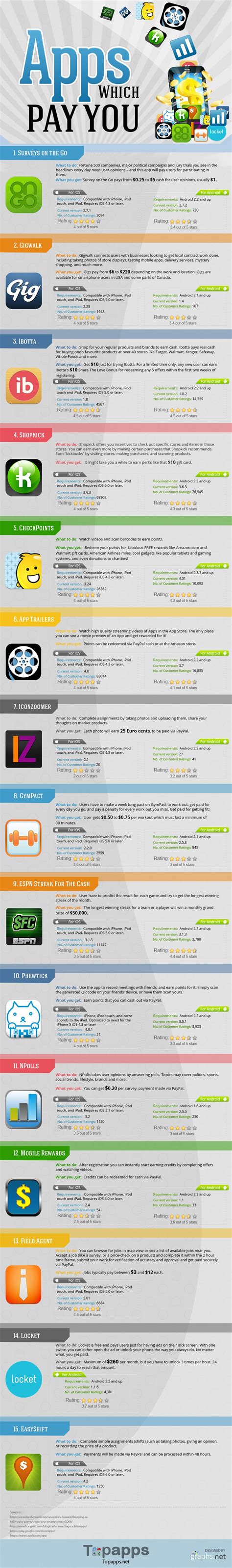The list below has a variety of apps that pay you money. 15 iPhone Apps That Pay You For Using Them [Infographic ...
