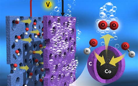 thin carbon coating reduces carbon corrosion  water electrolysis