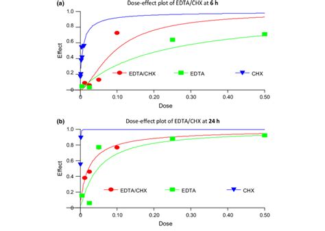 Dose Effect Plots Of Edtachx At 6 H A And 24 H B Y Axis