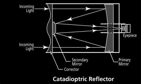 A refracting telescope is basically made of a lens that is positioned in front of a tube. How does a Schmidt-Cassegrain telescope work? - Quora