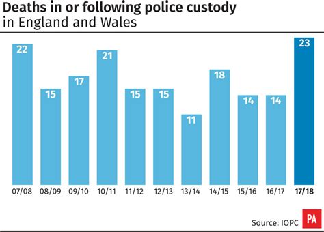 police custody deaths at highest level for a decade peeblesshire news