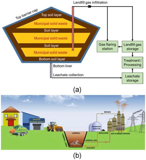 Effectiveness Of Anaerobic Technologies In The Treatment Of Landfill